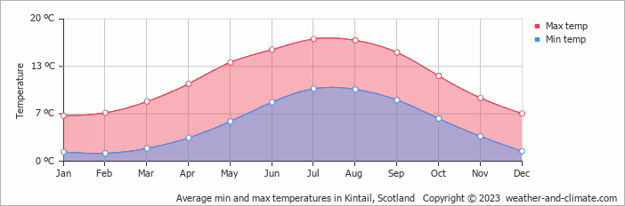 kintail weather