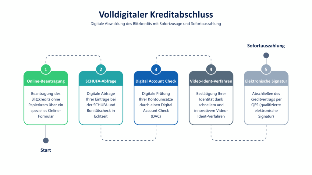 kredit sofortauszahlung ohne papierkram