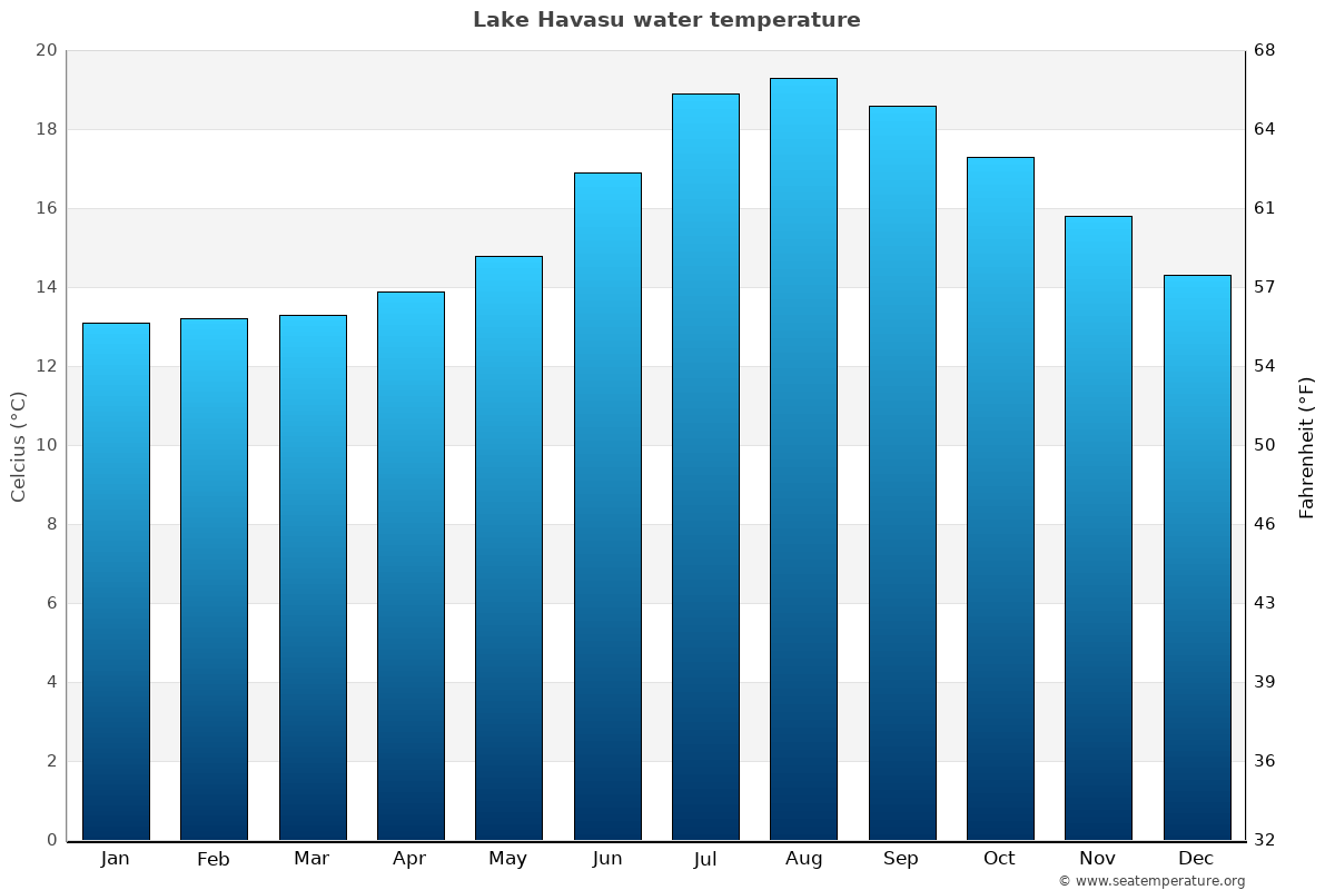 lake havasu weather march