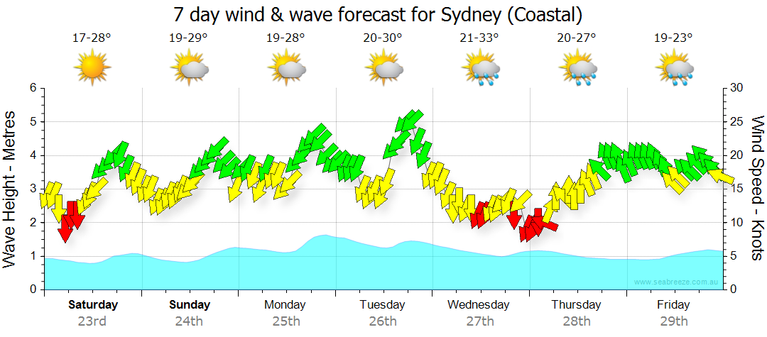 latest coastal weather observations nsw