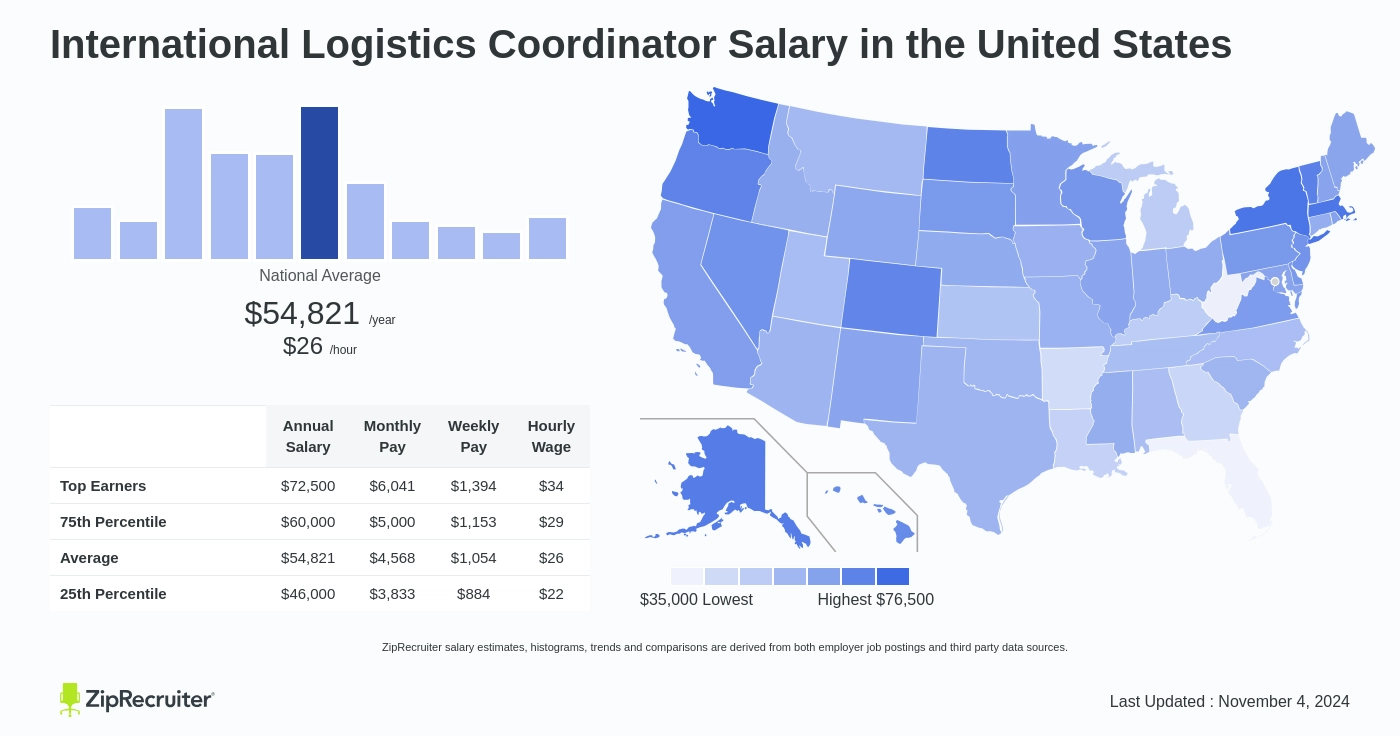 logistics coordinator salary toronto