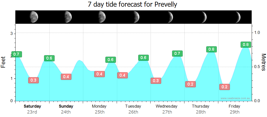 long range forecast margaret river