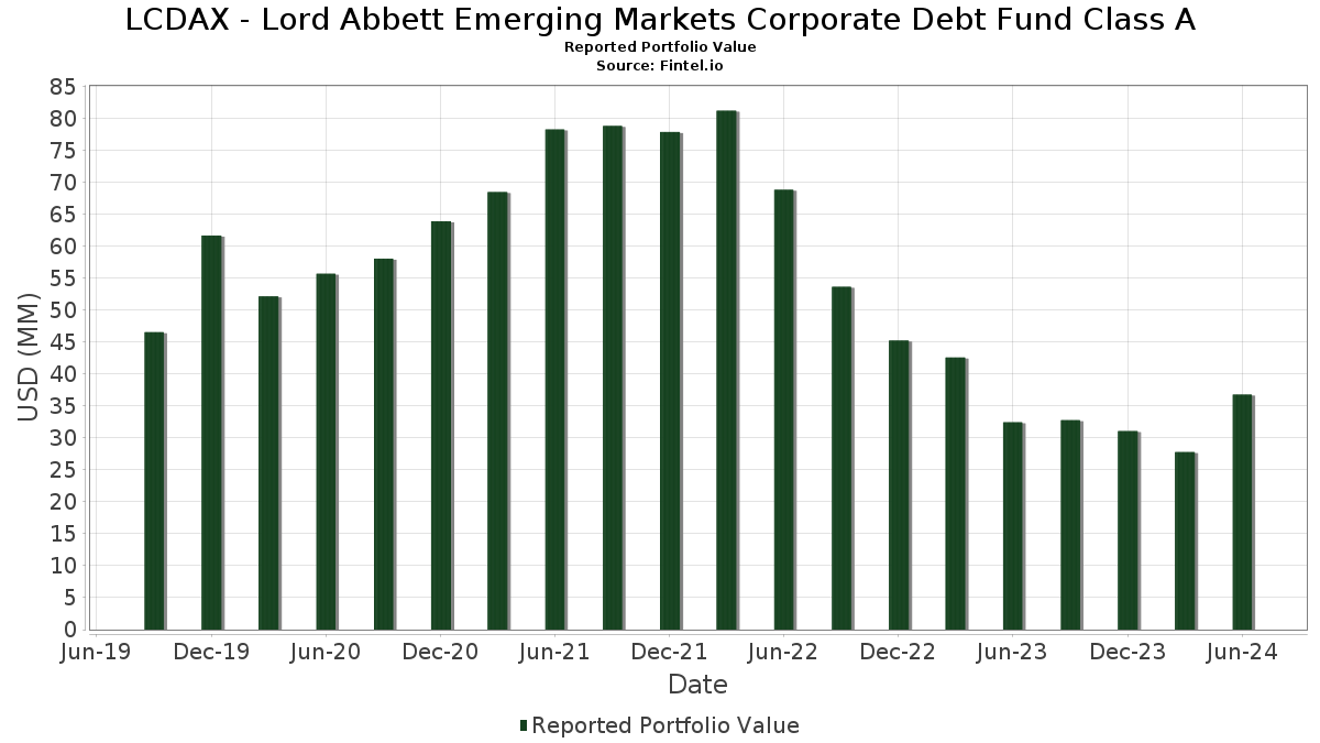 lord abbett funds