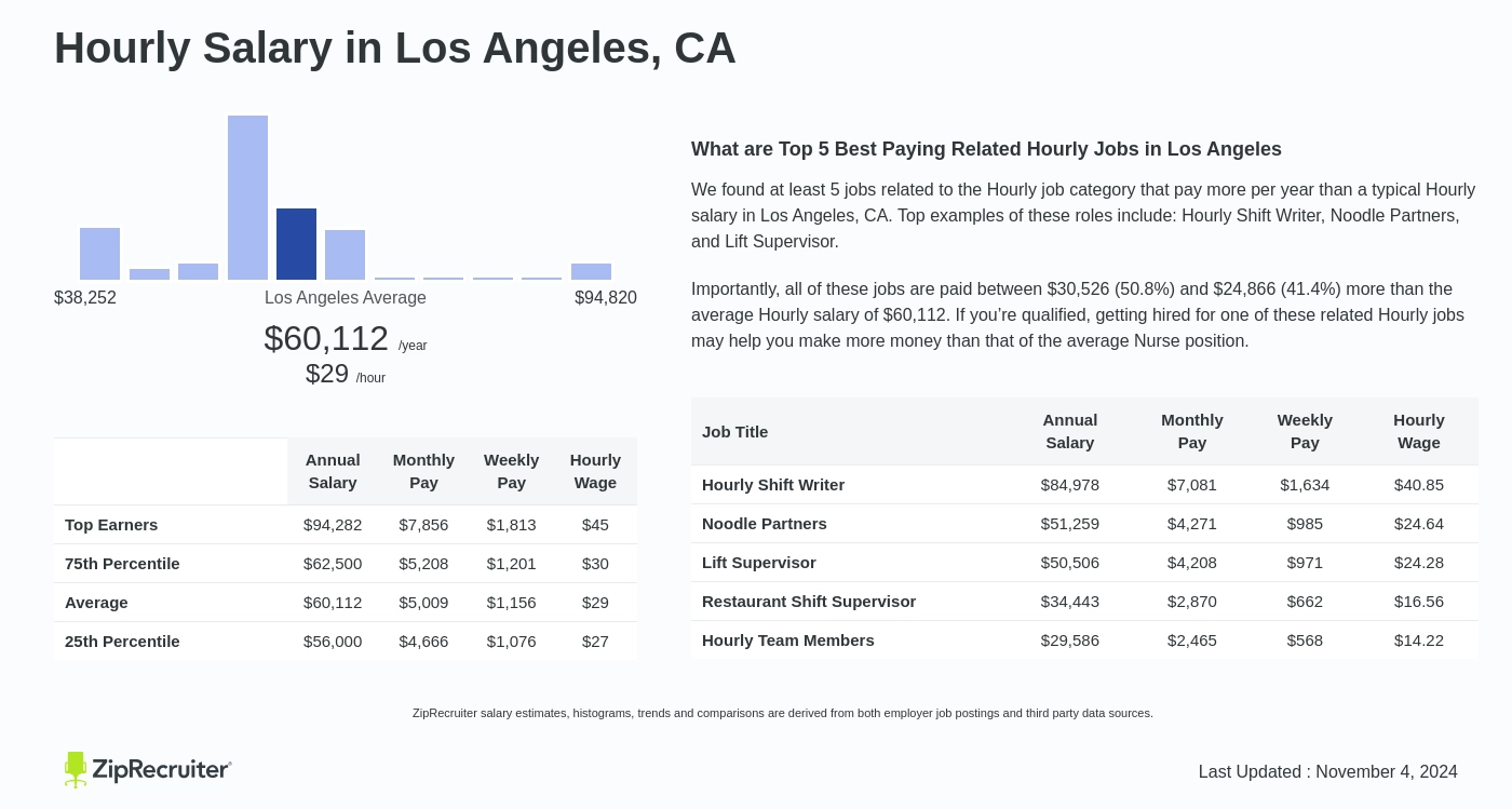 los angeles salary average