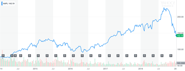 lowest apple stock price ever