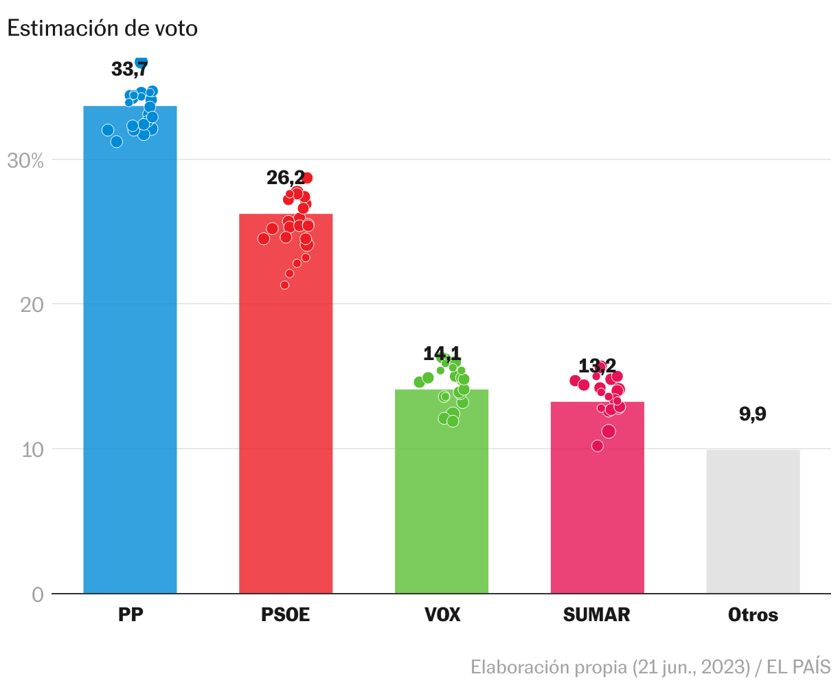 último sondeo de las elecciones generales