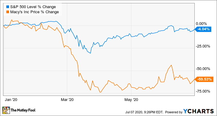 macys stock forum