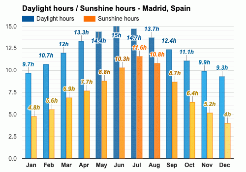 madrid weather march