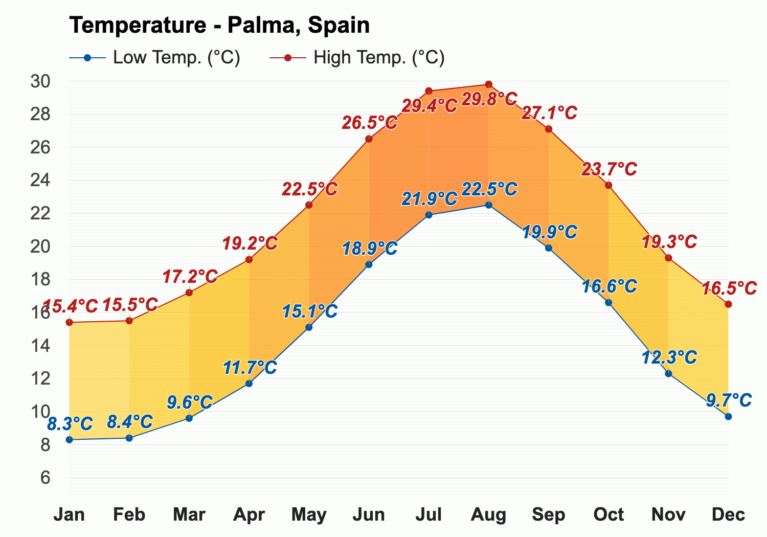 majorca weather monthly