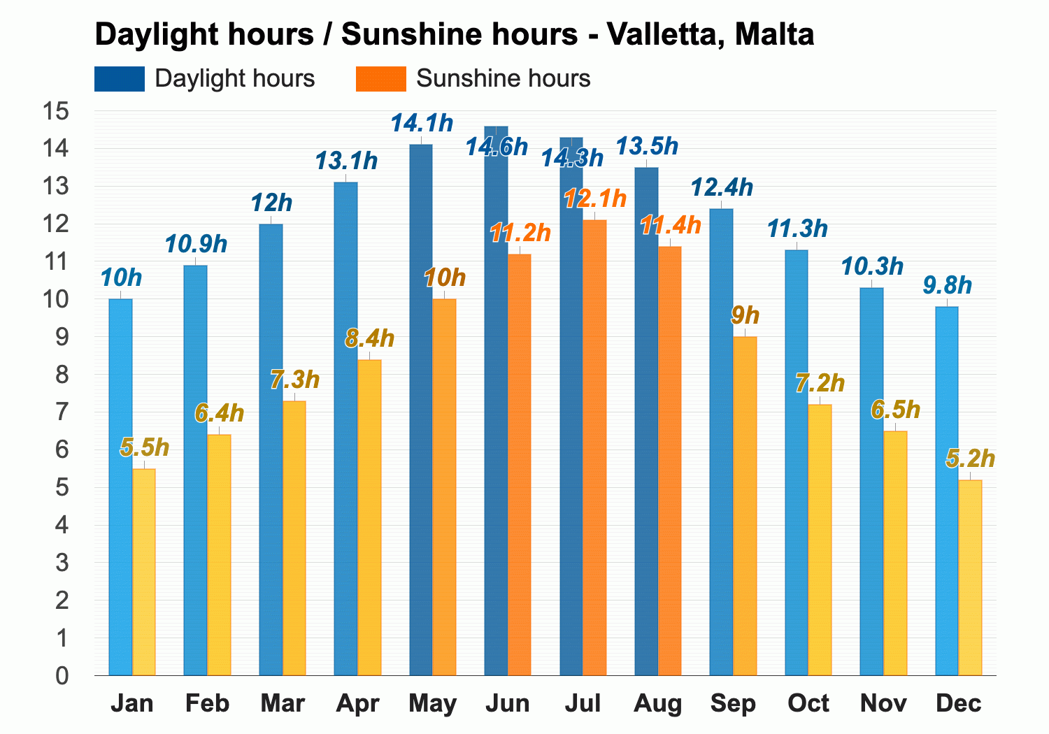 malta temps in october