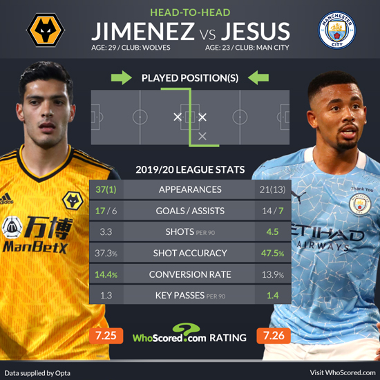 man city vs wolverhampton wanderers f.c. timeline