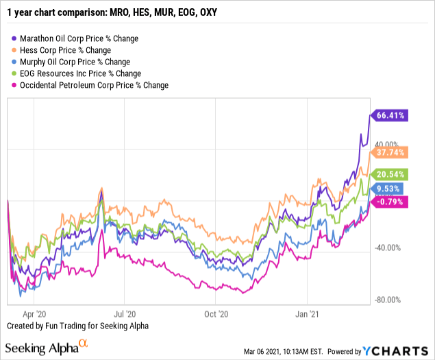 marathon oil stock