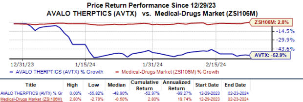 marketwatch avtx