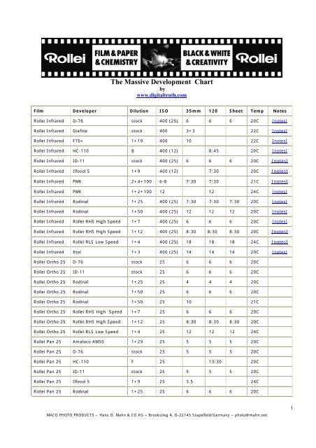 massive dev chart