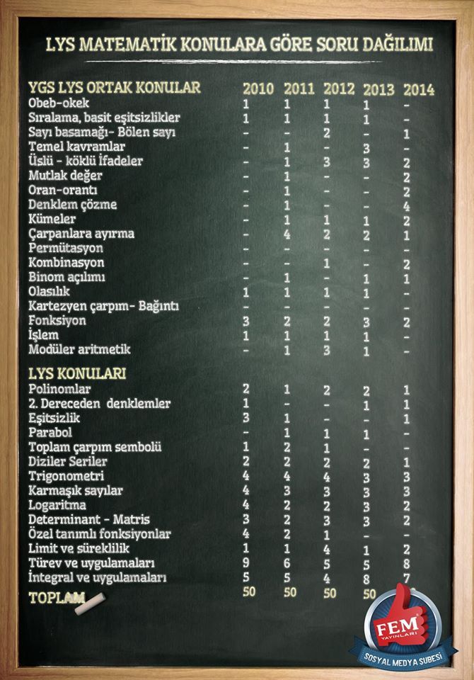 matematik soru dağılımı lys