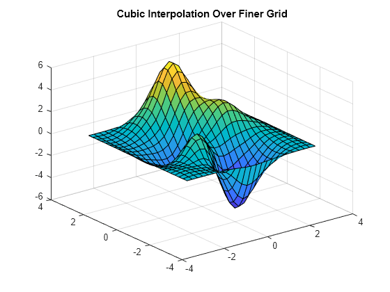 matlab interp2