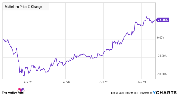 mattel share price