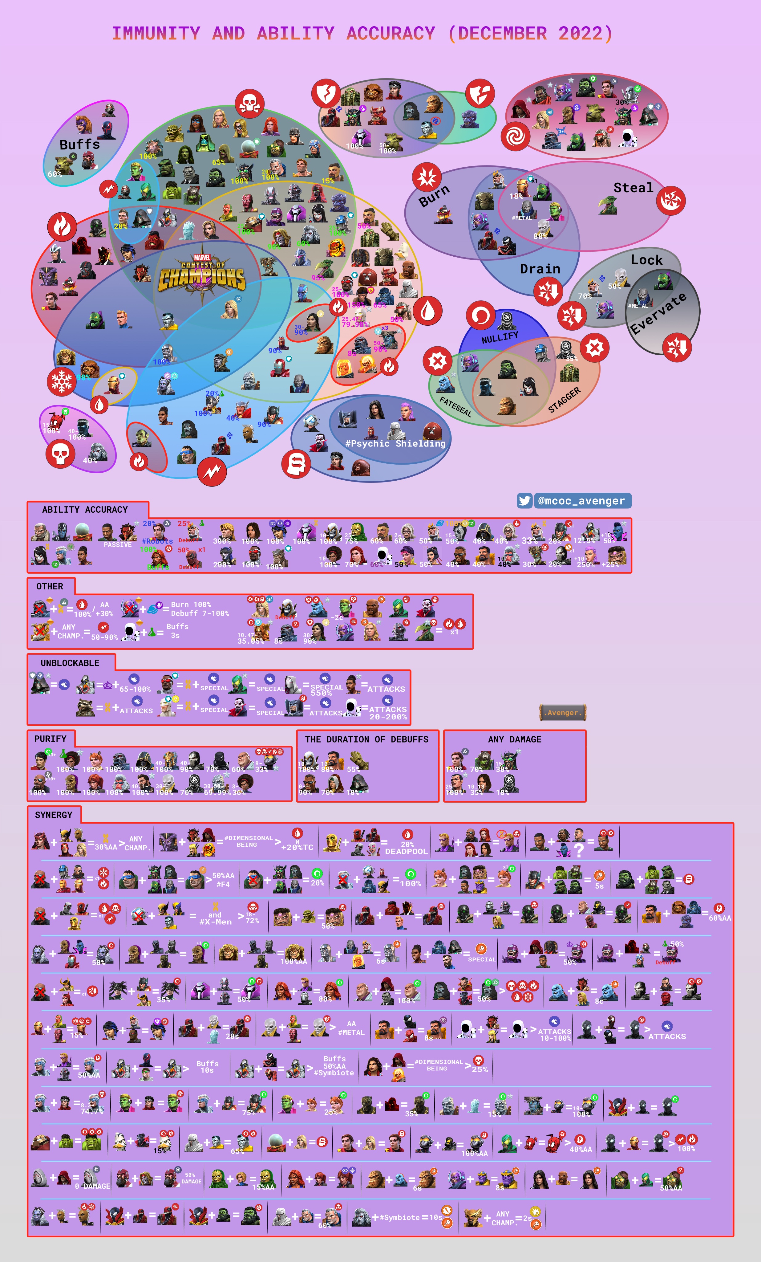 mcoc immunity chart