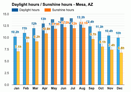 mesa az forecast