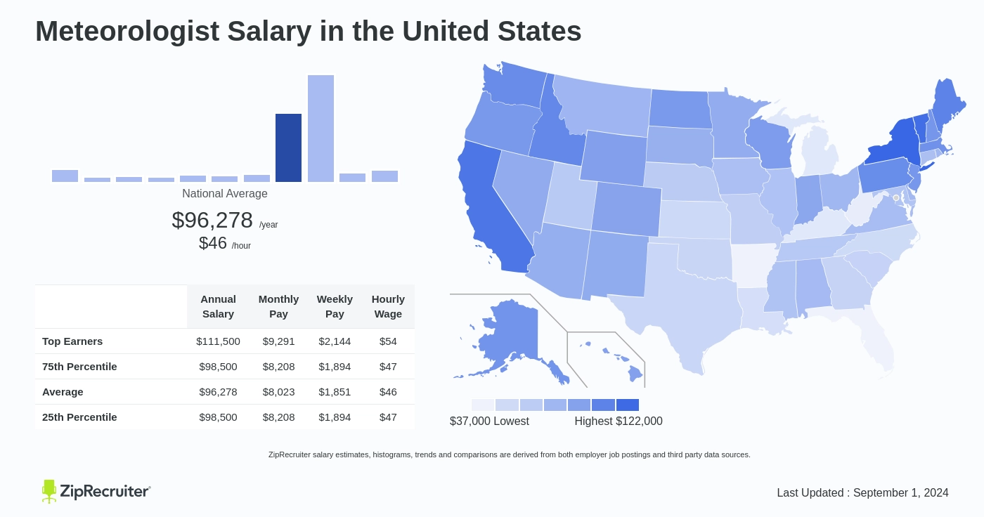 meteorologist salary