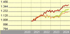 m&g dynamic allocation