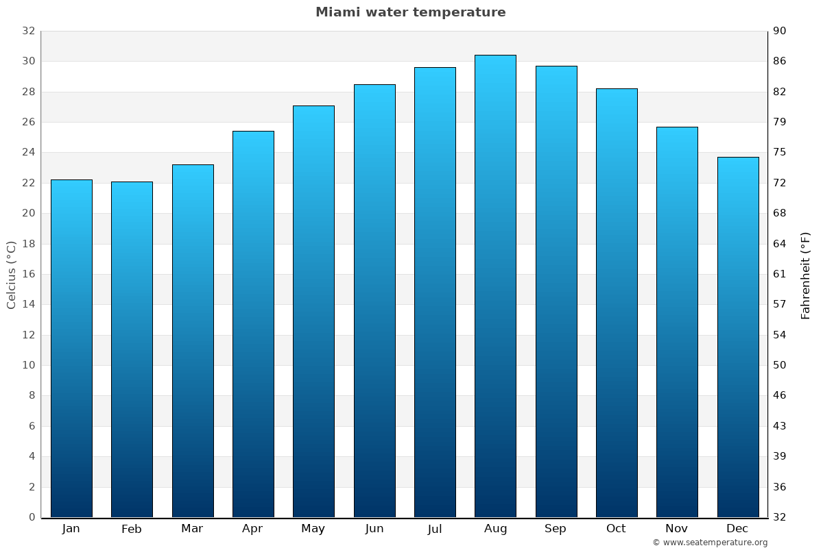 miami water temperature december