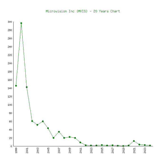 microvision inc stock