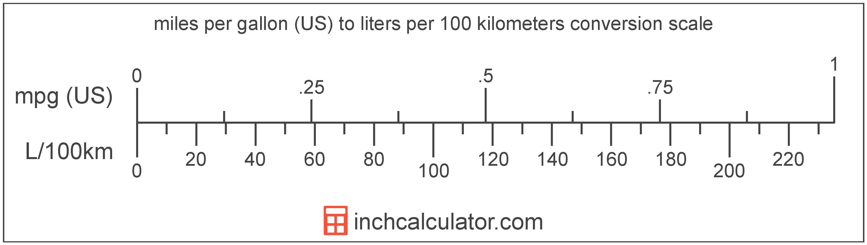 mile to gallon to kilometers per liter