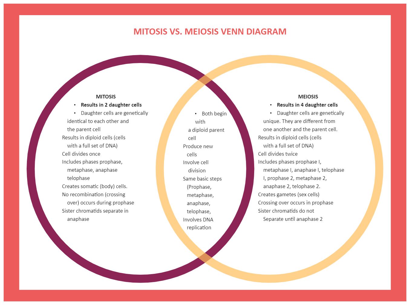 mitosis and meiosis venn diagram