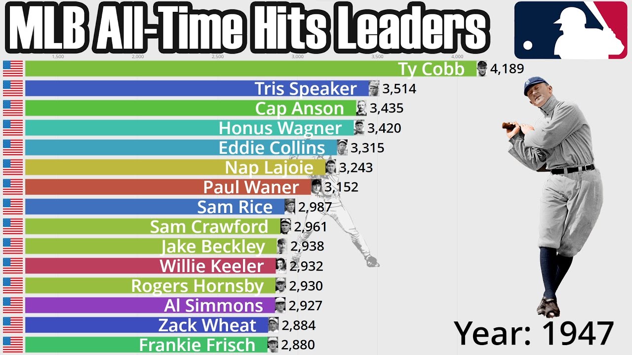 mlb all time hits leaders