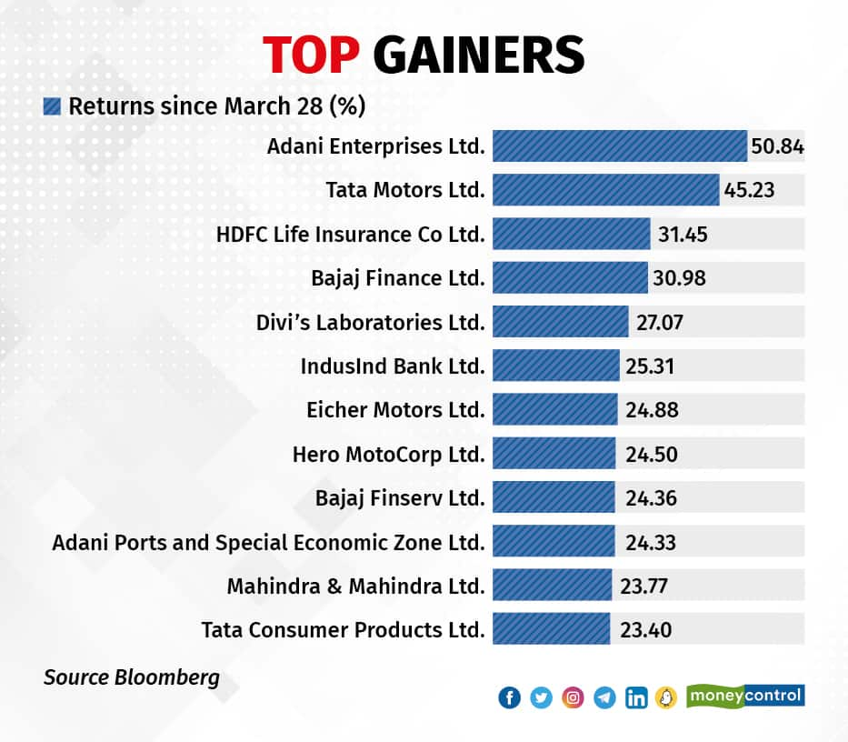 moneycontrol gainers