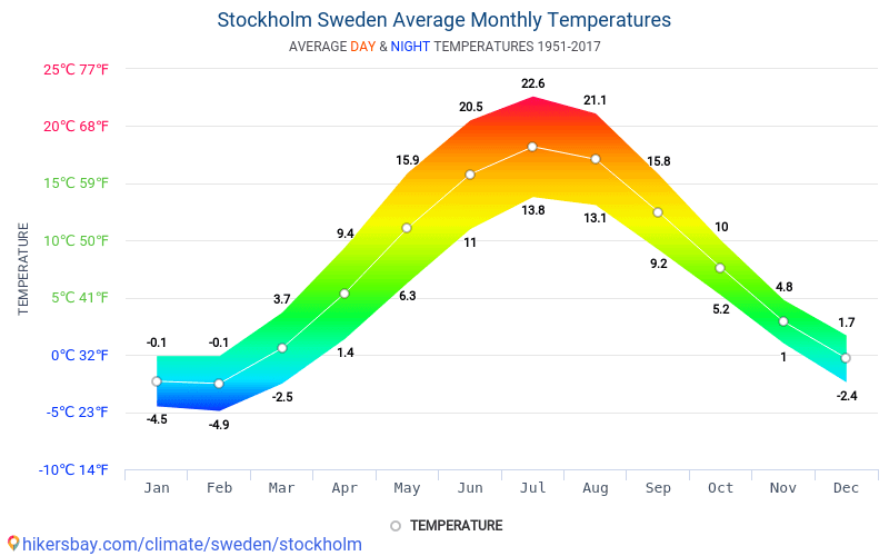 monthly weather stockholm