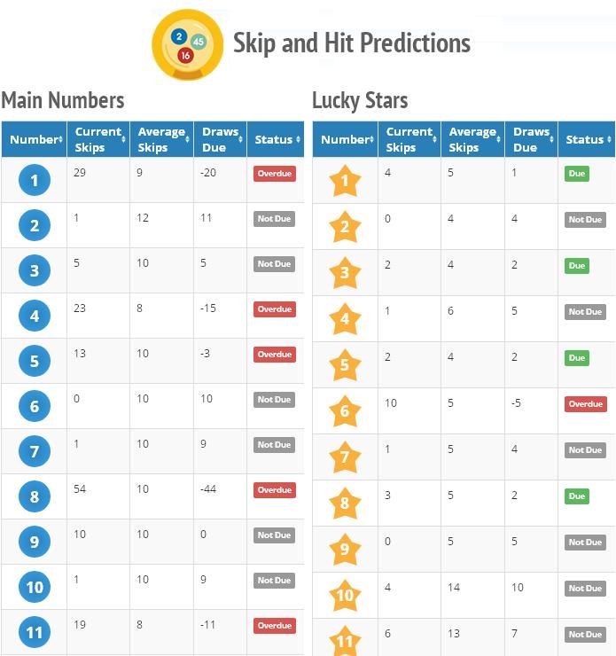 most common euromillions numbers