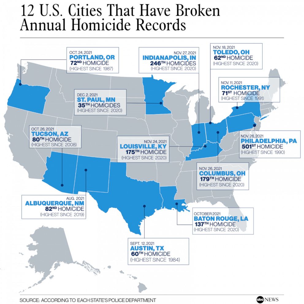 most murders by city