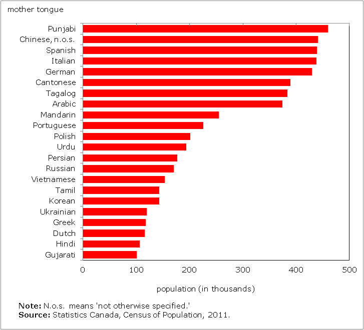 mother tongue in canada