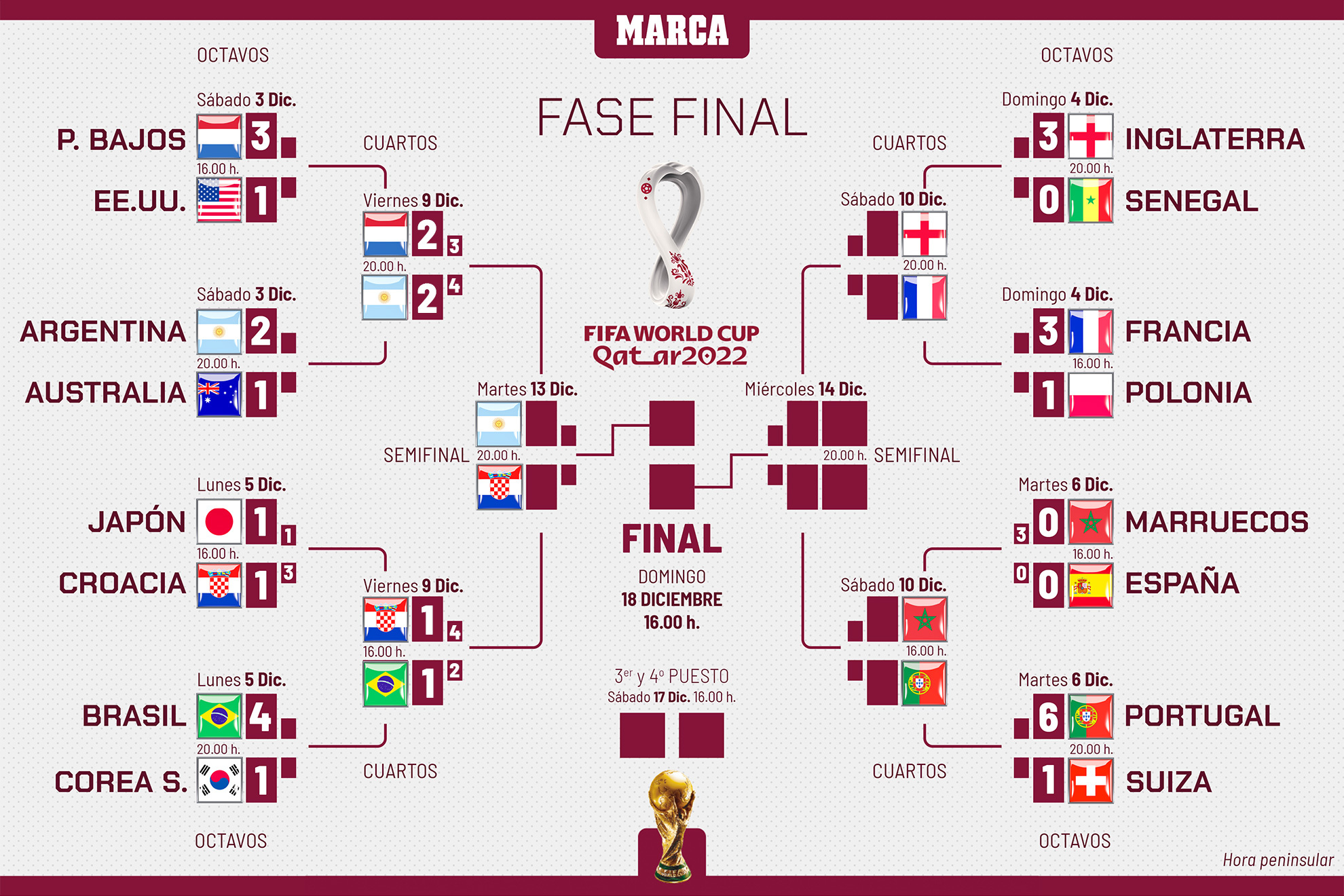 mundial qatar 2022: resultados