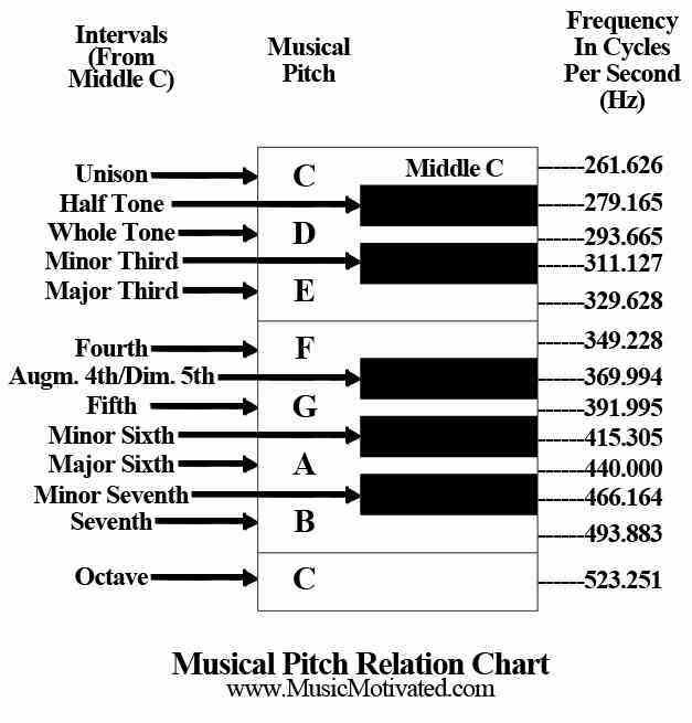 musical pitch indicator 4 letters