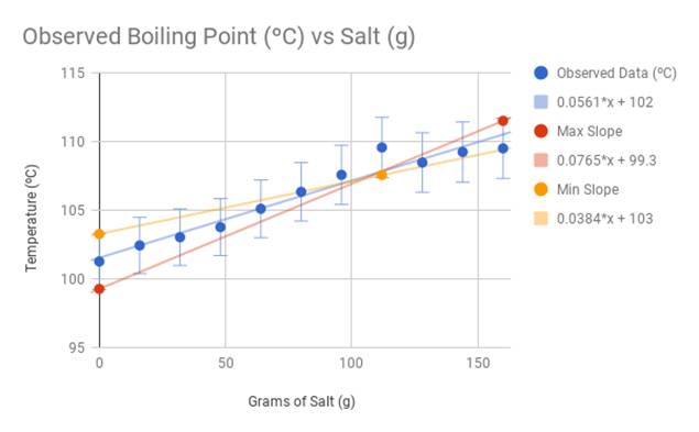 nacl boiling point