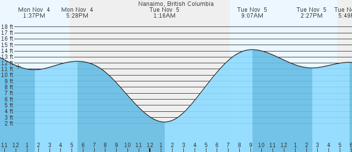 nanaimo tides 7 day