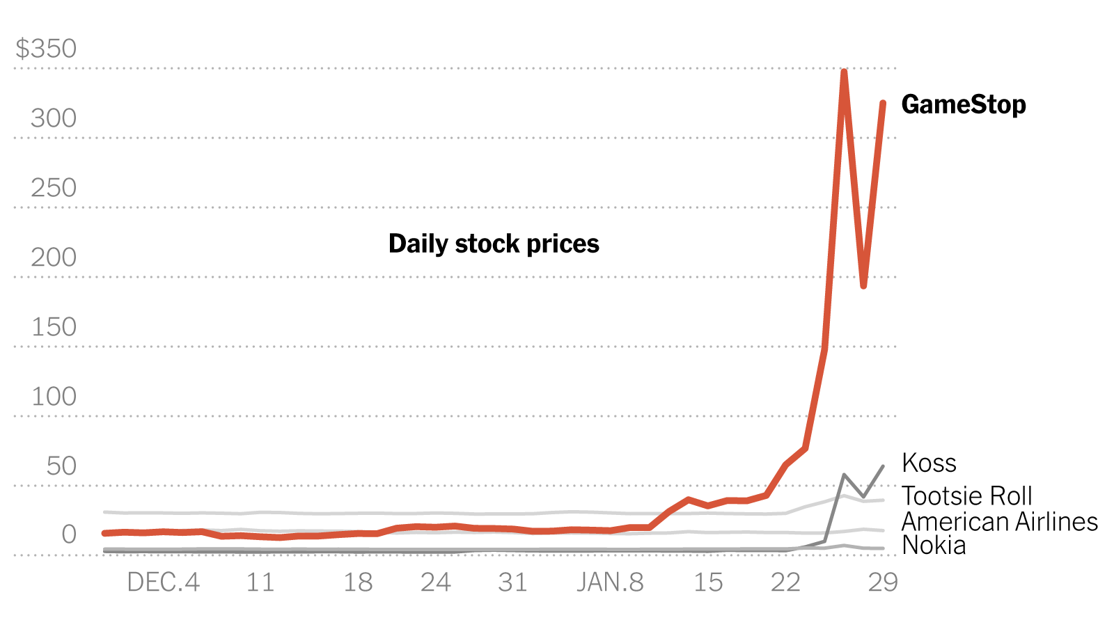 nasdaq gamestop