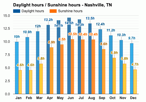 nashville tn november weather