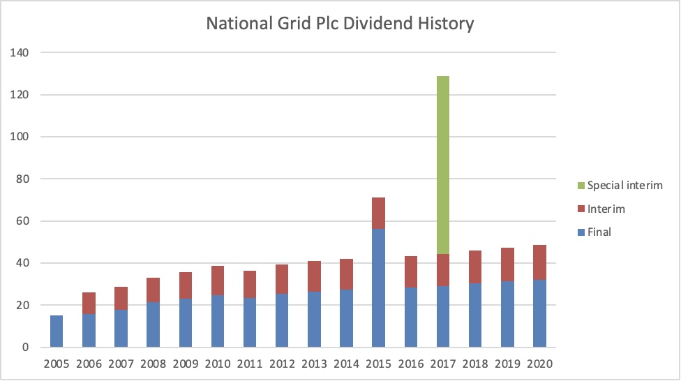 national grid lse