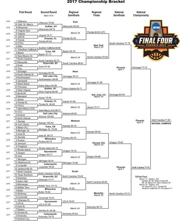 ncaa tournement scores