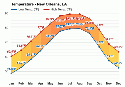 new orleans temperature november