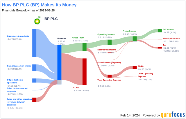 next bp dividend date