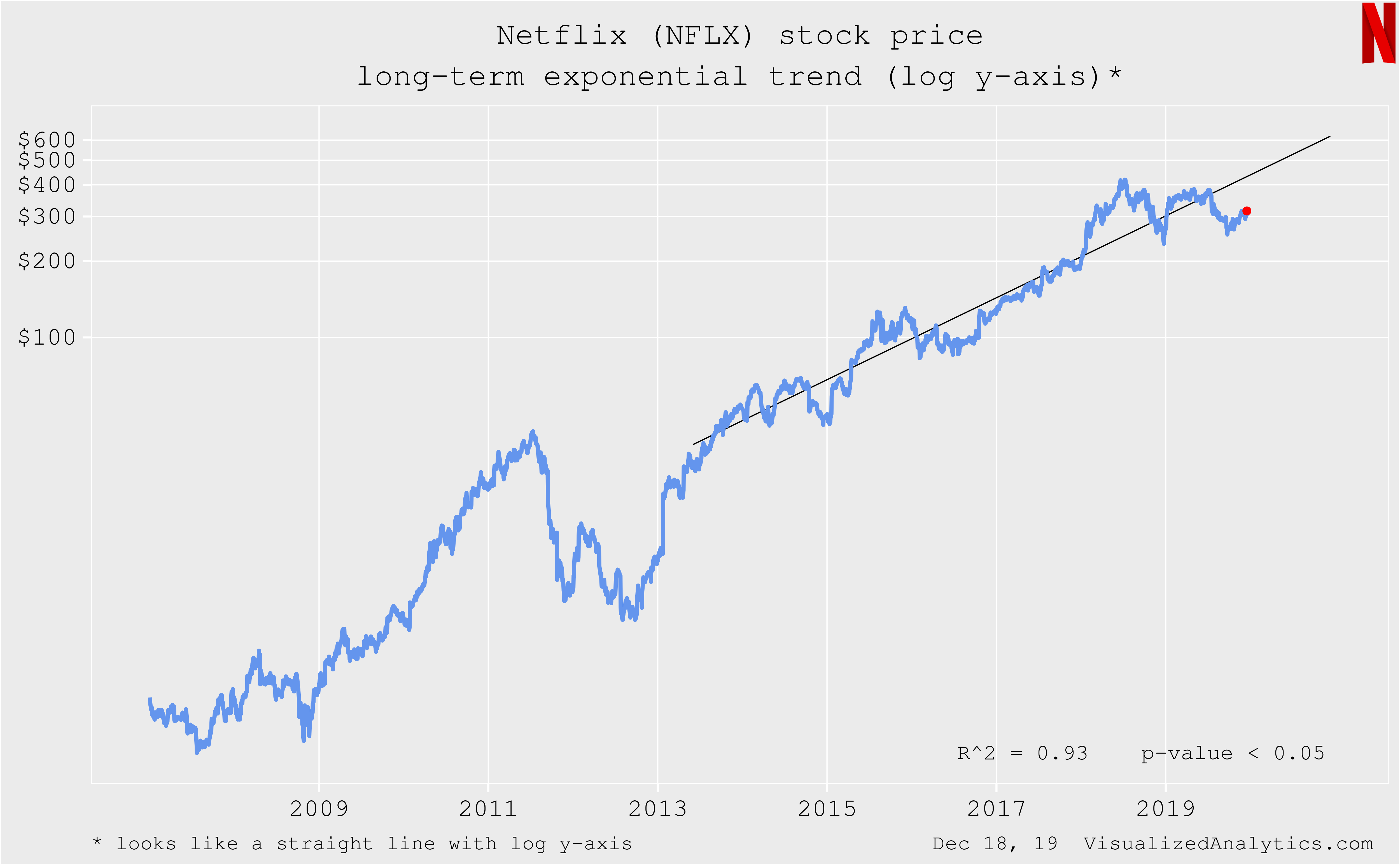 nflx stock