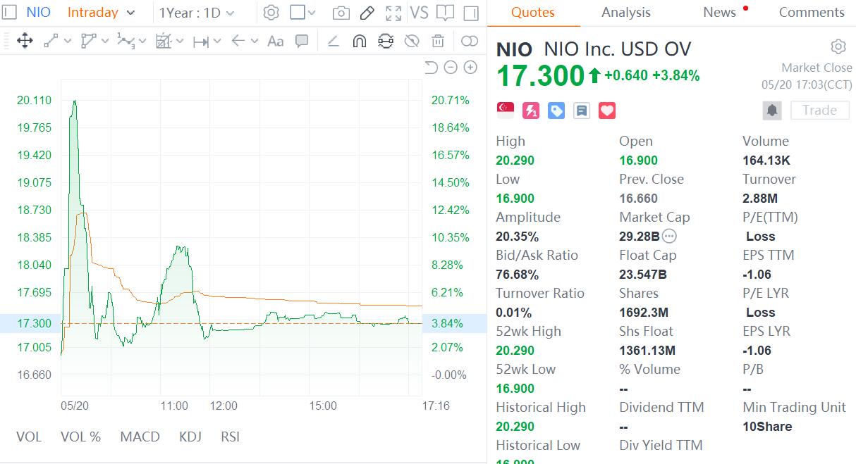 nio singapore stock price