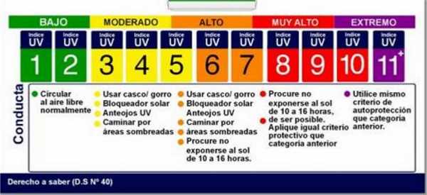 índice uv hoy madrid