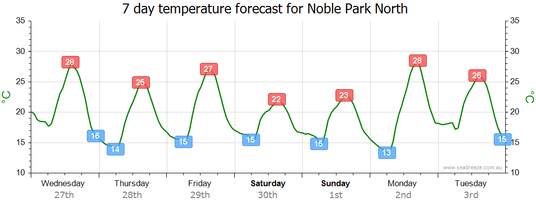 noble park weather forecast