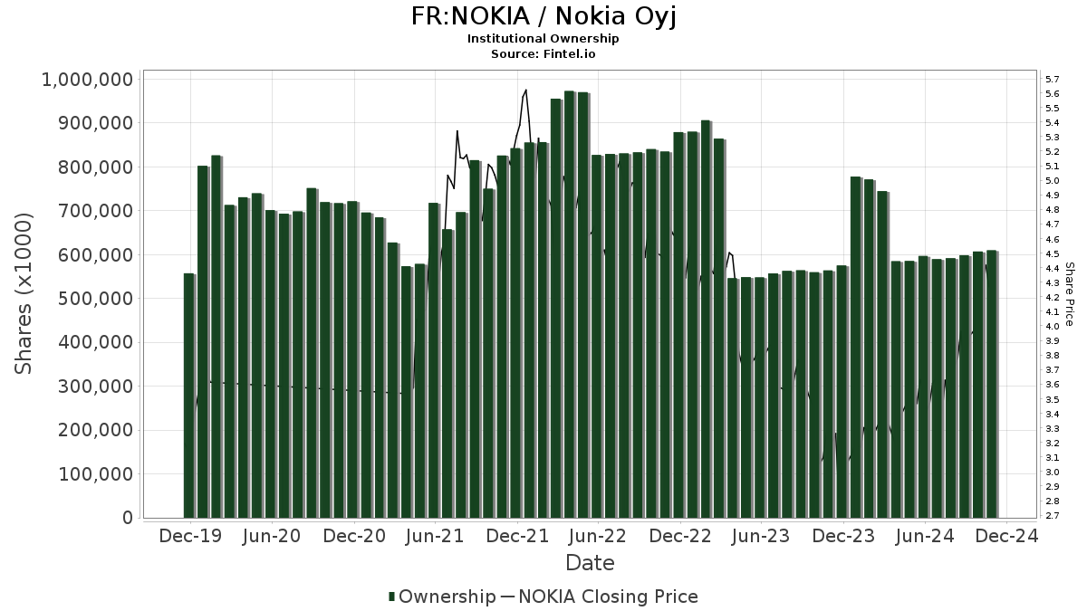 nokia oyj stock price